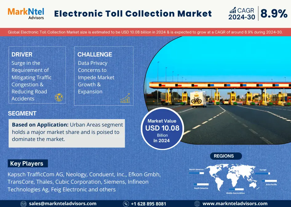 Unveiling the Future: Electronic Toll Collection Market to USD 10.08 BILLION IN 2024, Forecast by 2030, Featuring a 8.9% CAGR – MarkNtel Advisors