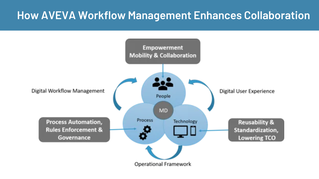 How AVEVA Workflow Management Enhances Collaboration